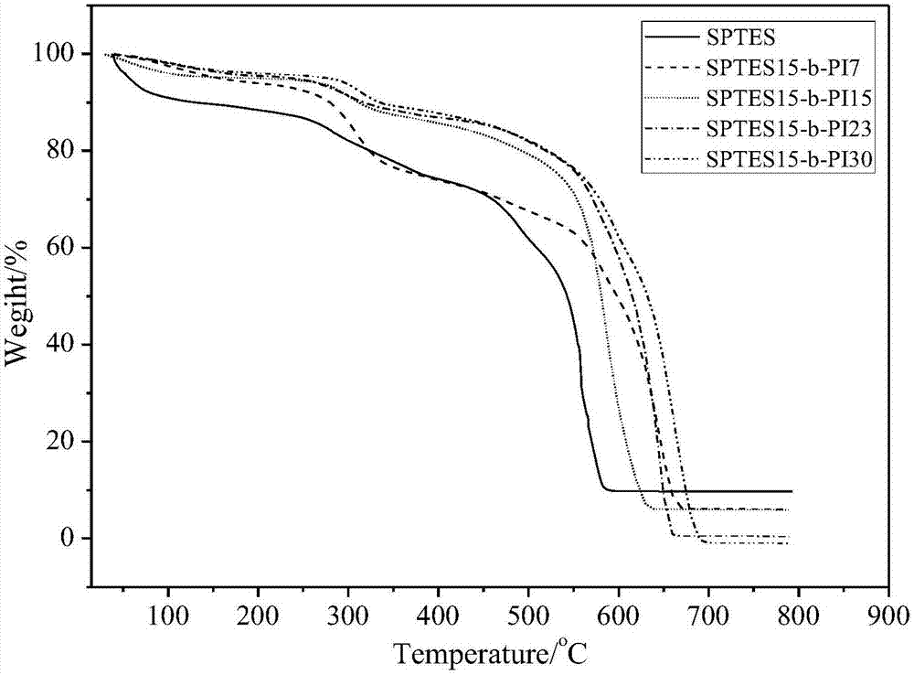 Preparation method of sulfonated poly (arylene sulfide sulfone) / polyimide block type proton exchange membrane material