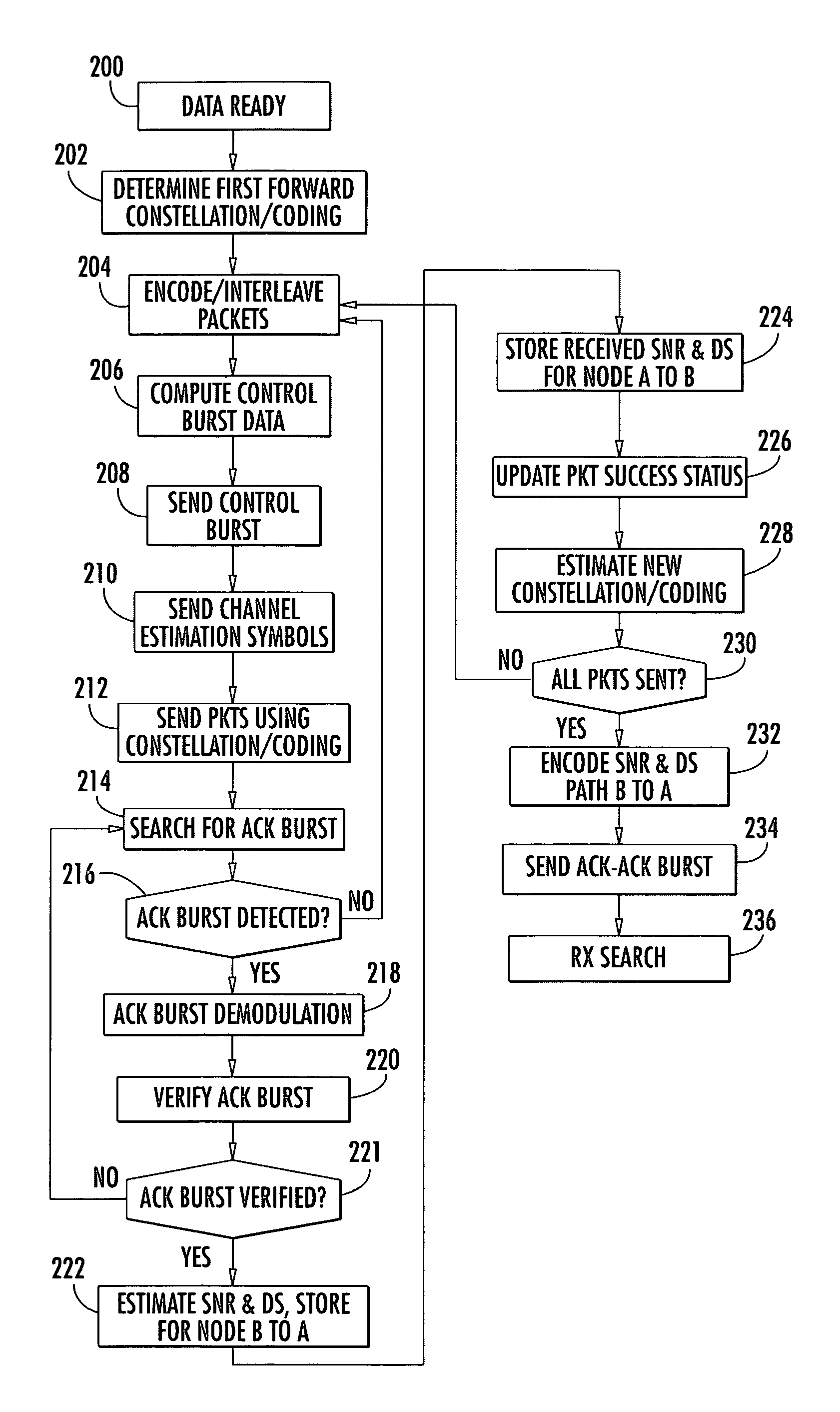 Adaptive rate code combining automatic repeat request (ARQ) communications method and system