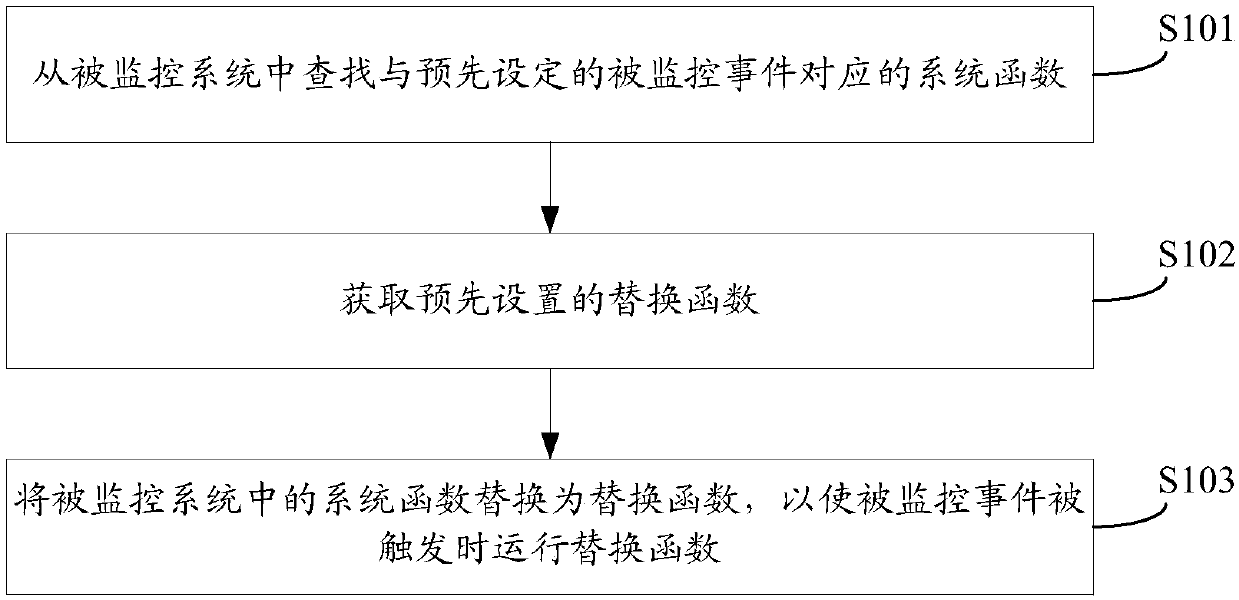 Data acquisition method and device