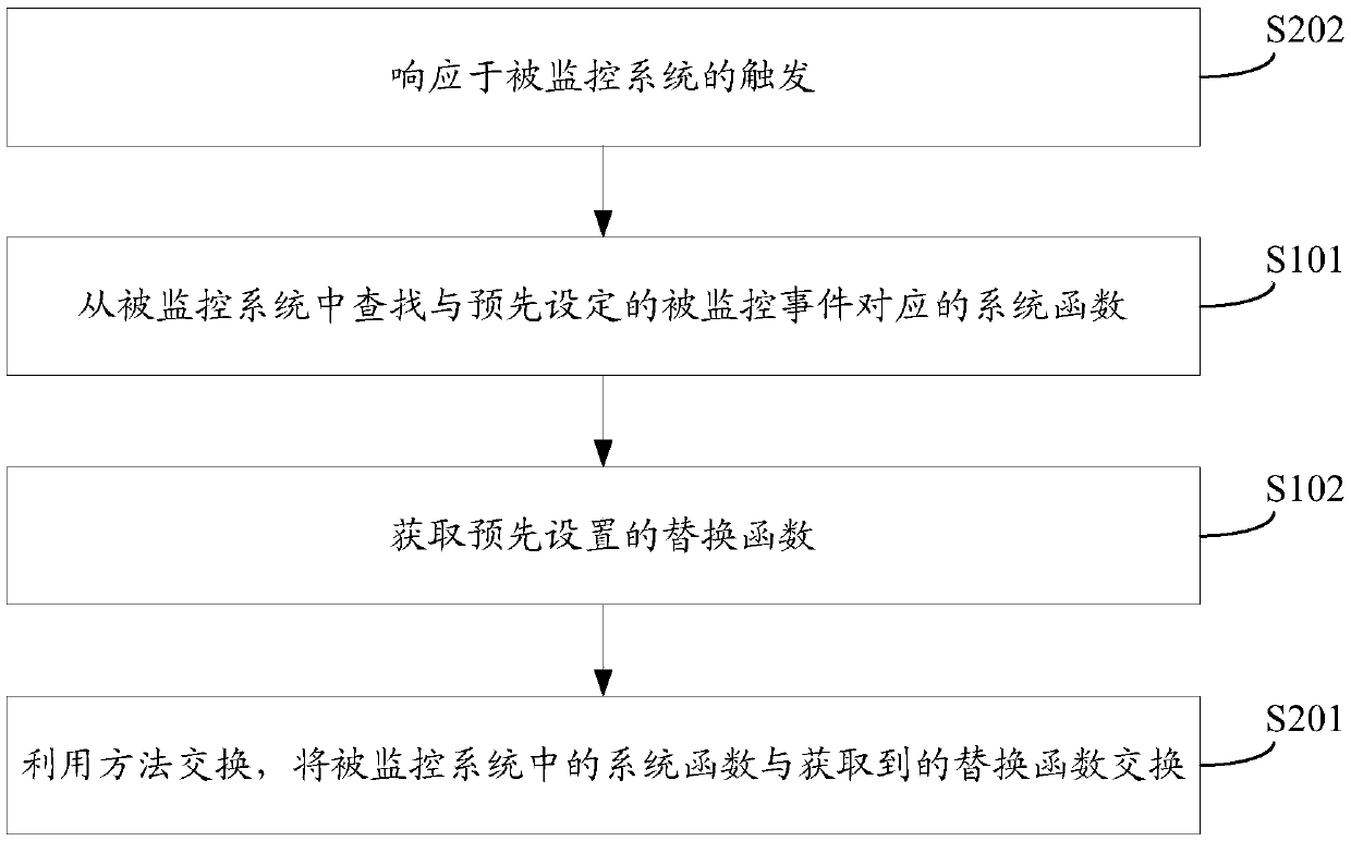 Data acquisition method and device