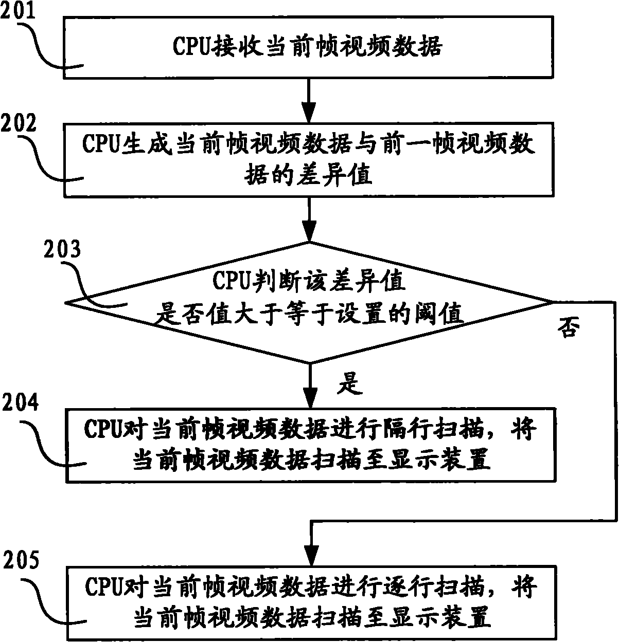 Video data processing method, central processing unit and terminal