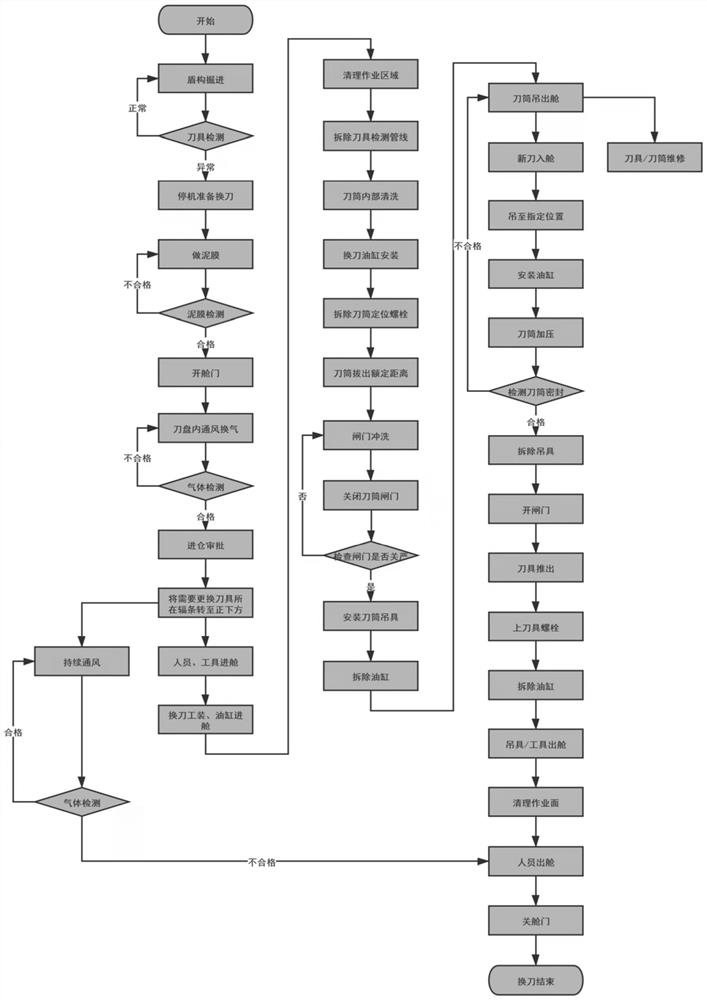 Processing method for sealing failure of 19-inch normal-pressure knife cylinder gate