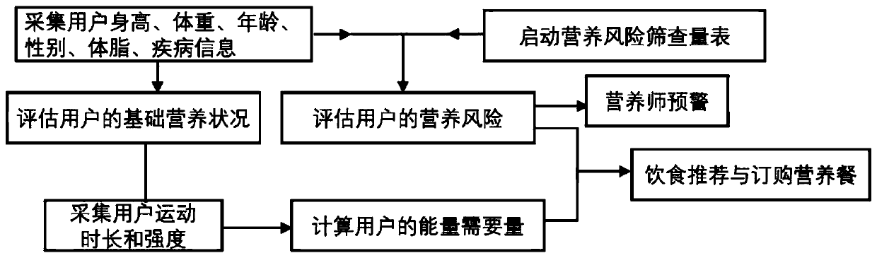 Nutritious food ordering system based on intelligent equipment and implementation method thereof