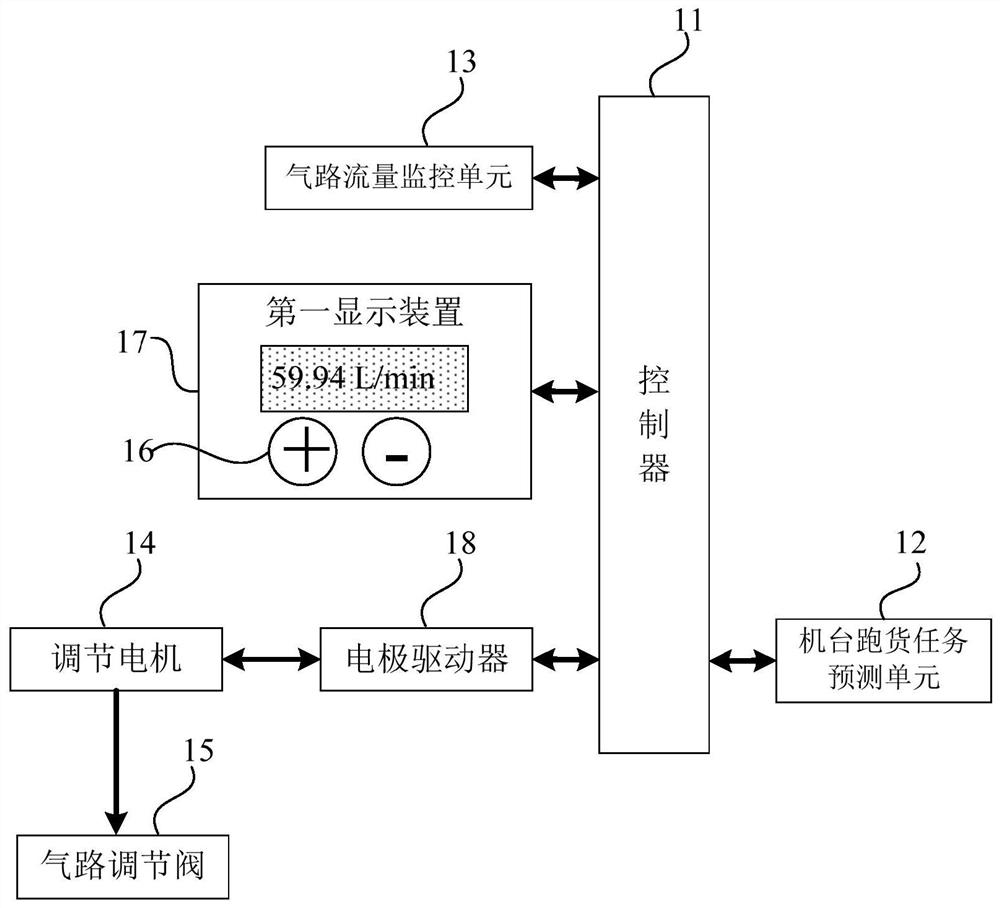 Machine table gas path flow adjusting system and method