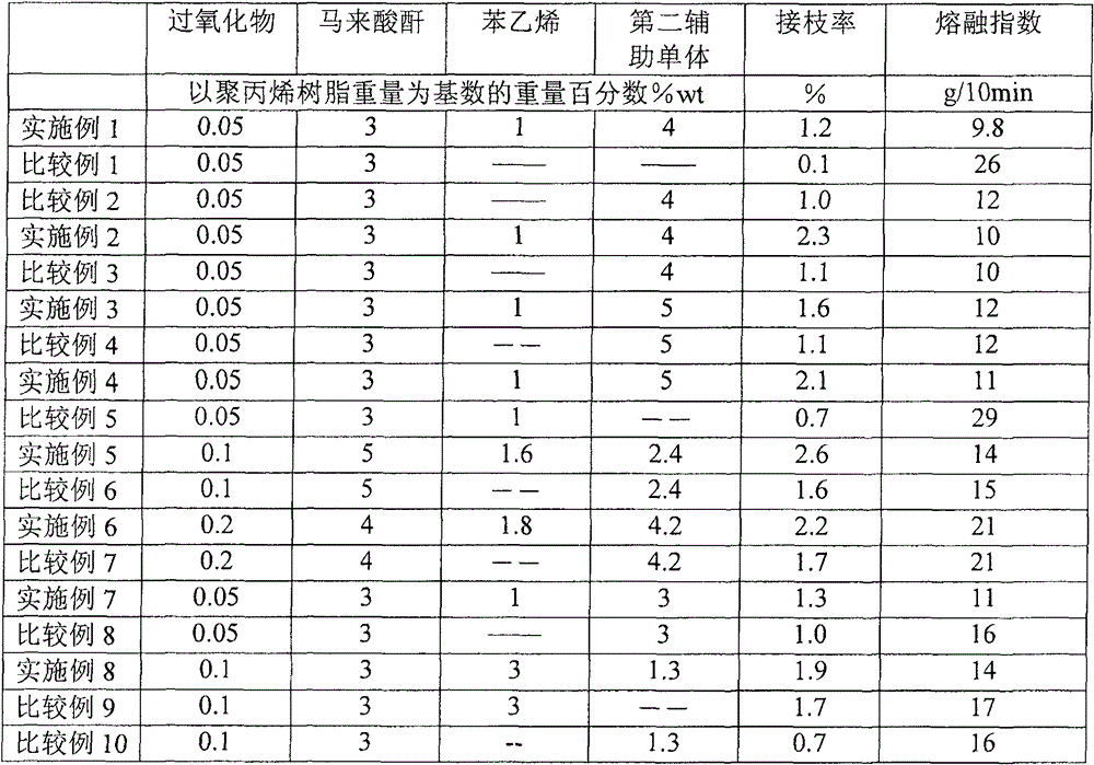 Method for grafting maleic anhydride onto polypropylene resin