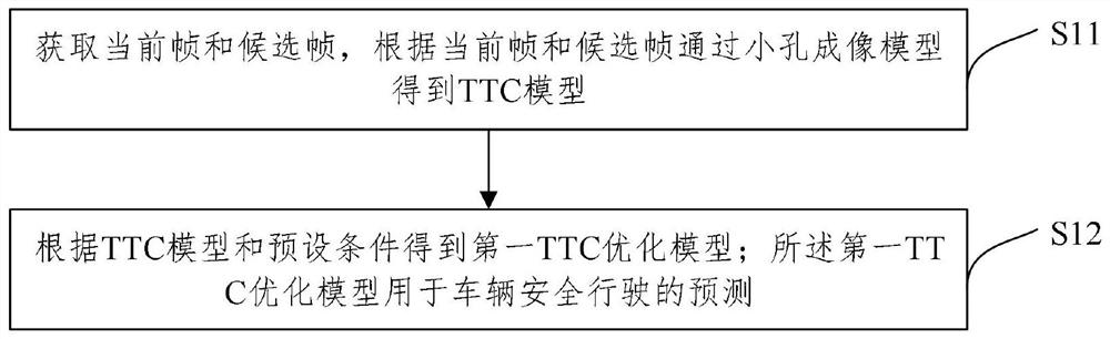 Safe driving prediction optimization method and device, equipment and storage medium