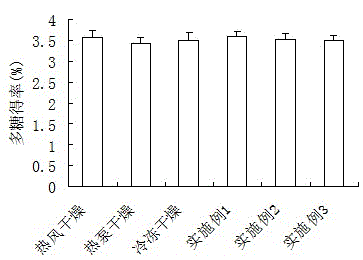 A litchi drying method that can improve the immunomodulatory activity of pulp polysaccharides