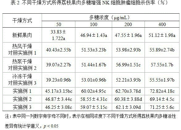 A litchi drying method that can improve the immunomodulatory activity of pulp polysaccharides