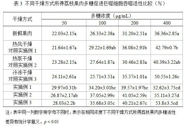 A litchi drying method that can improve the immunomodulatory activity of pulp polysaccharides