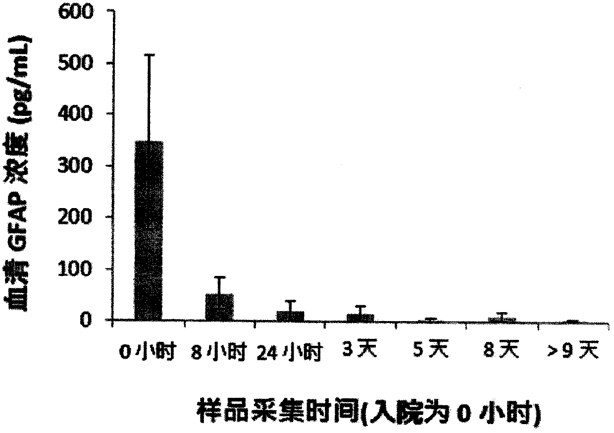 Luminescent ELISA in vitro diagnosis reagent kit for cerebral apoplexy and in vitro test equipment