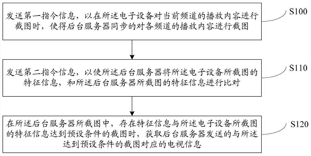 A TV information acquisition method, TV, background server and system