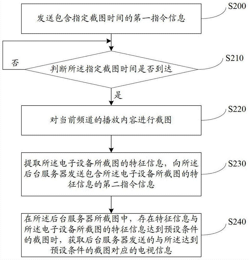 A TV information acquisition method, TV, background server and system