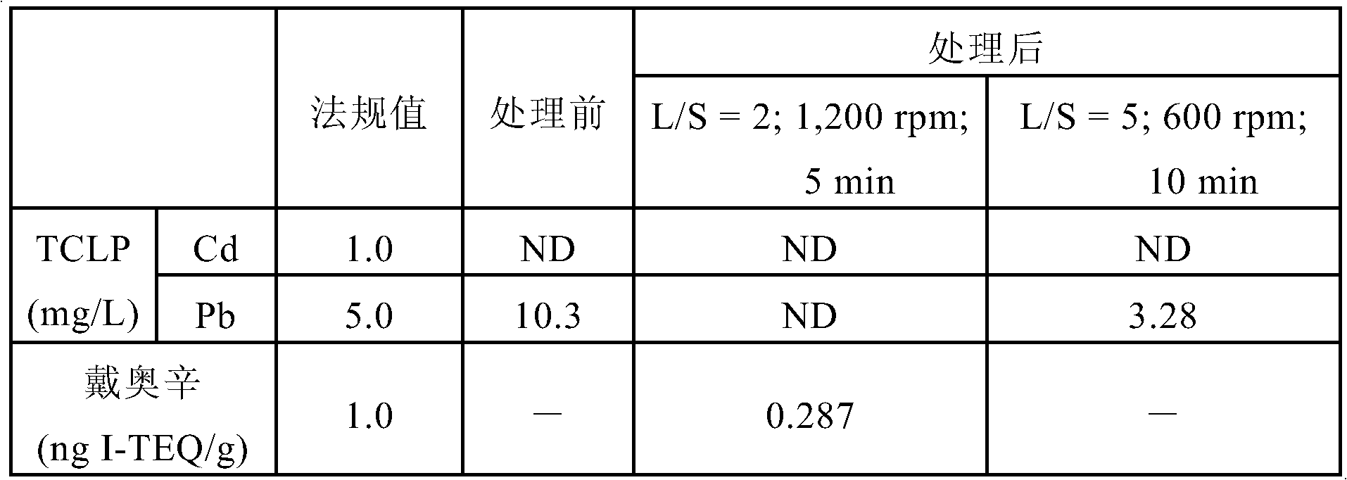 Method of rapidly removing harmful substance in waste incineration fly ashes