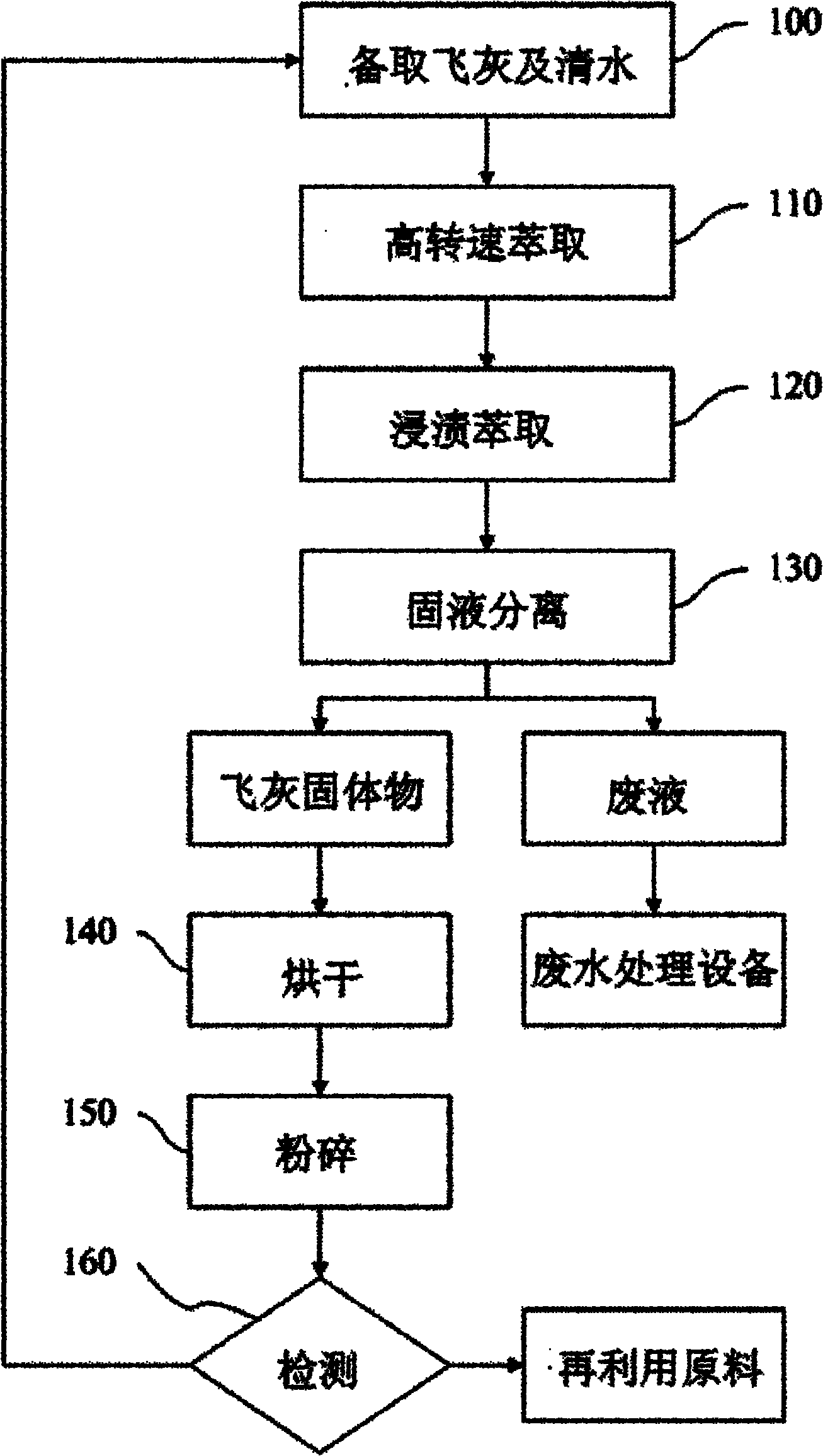 Method of rapidly removing harmful substance in waste incineration fly ashes