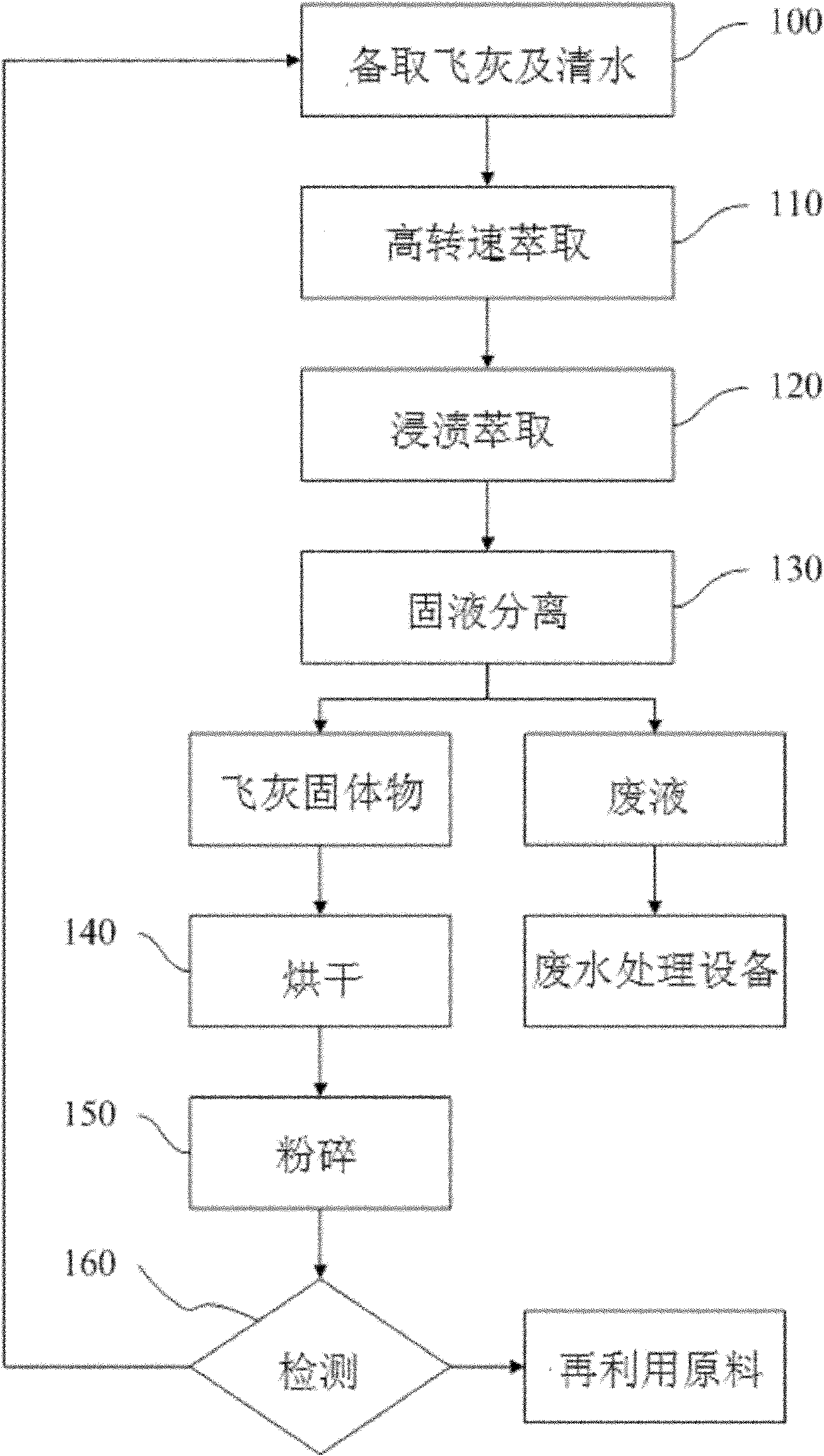 Method of rapidly removing harmful substance in waste incineration fly ashes