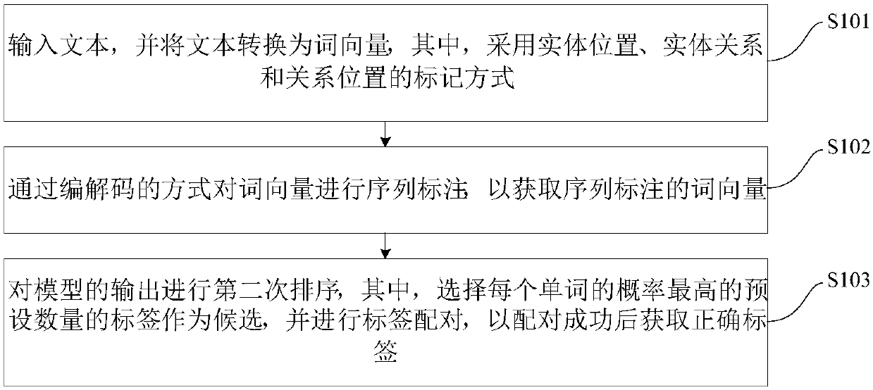 Entity and entity relationship recognition method and device based on deep learning