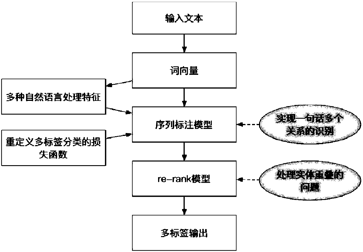 Entity and entity relationship recognition method and device based on deep learning