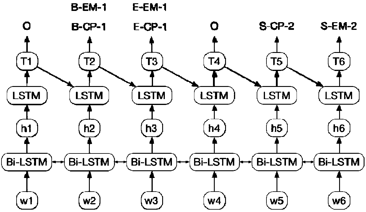 Entity and entity relationship recognition method and device based on deep learning