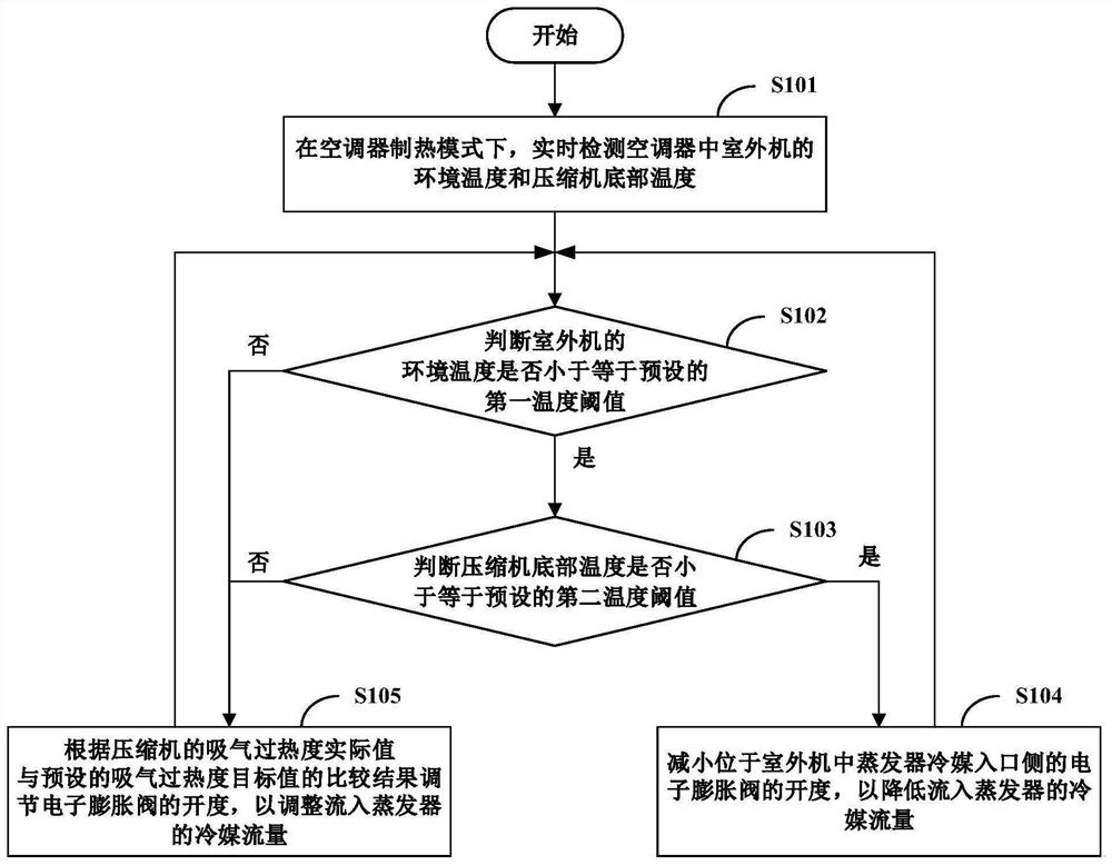 Refrigerant flow control method and system of air conditioner