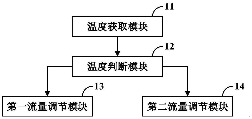 Refrigerant flow control method and system of air conditioner