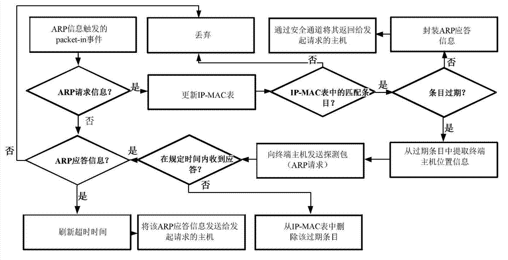 Software defined network (SDN) broadcast processing method based on cycle trigger agent