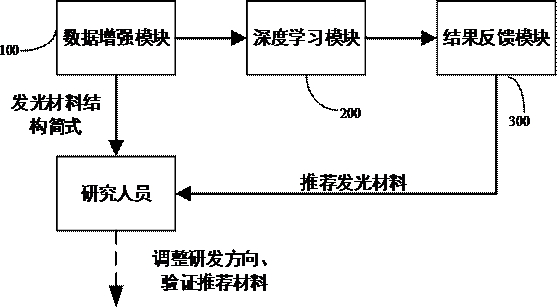 Method, system, electronic device and storage medium for predicting properties of luminescent materials