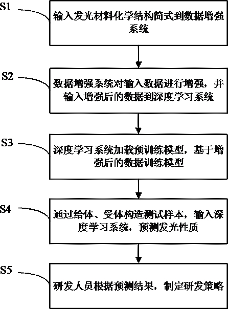 Method, system, electronic device and storage medium for predicting properties of luminescent materials