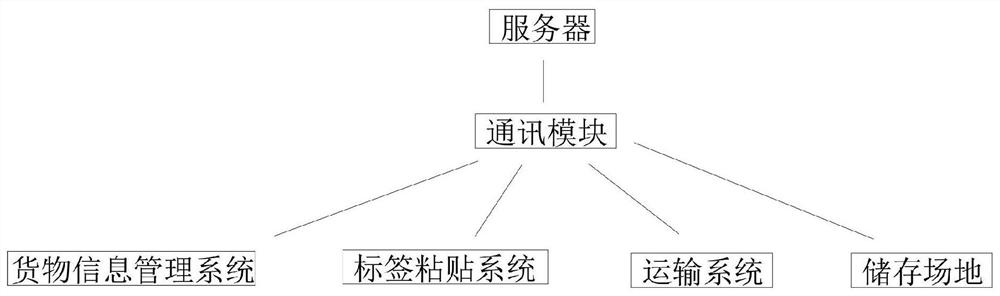 Inventory area integrating stocking and sorting, inventory management system and inventory management method