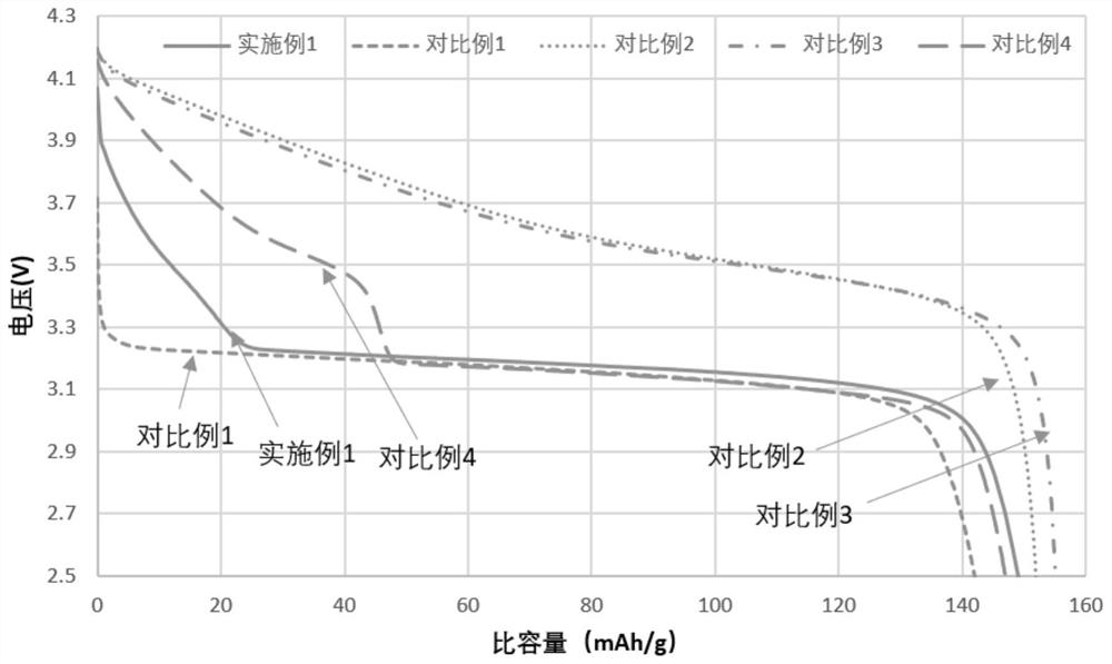 Positive electrode material, positive plate, lithium ion battery cell, lithium ion battery pack and application thereof