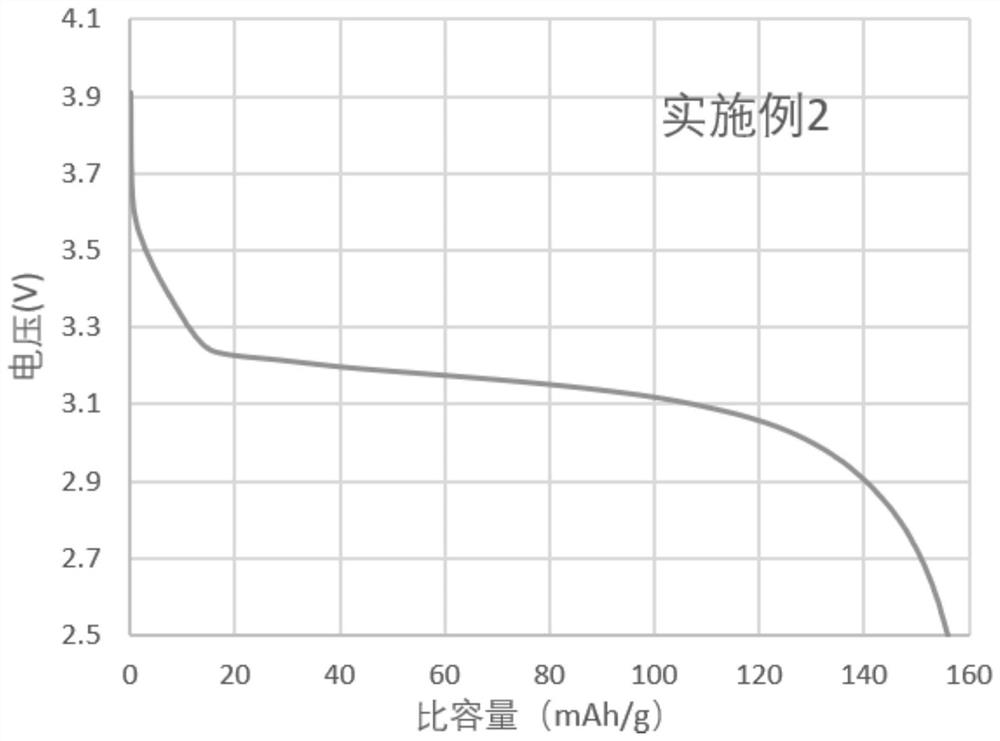 Positive electrode material, positive plate, lithium ion battery cell, lithium ion battery pack and application thereof