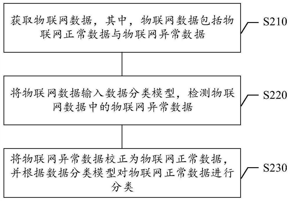 Data classification method, data classification device, medium and electronic equipment