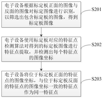 Multi-depth camera external parameter calibration method and device and storage medium