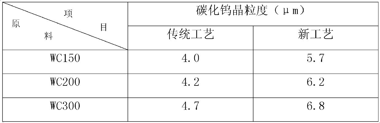 Manufacturing method of ultra coarse-grain tungsten carbide powder