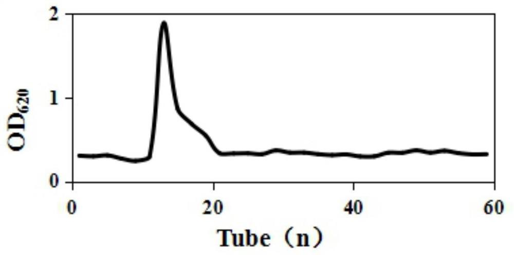 A Chlorella exopolysaccharide with antioxidant activity