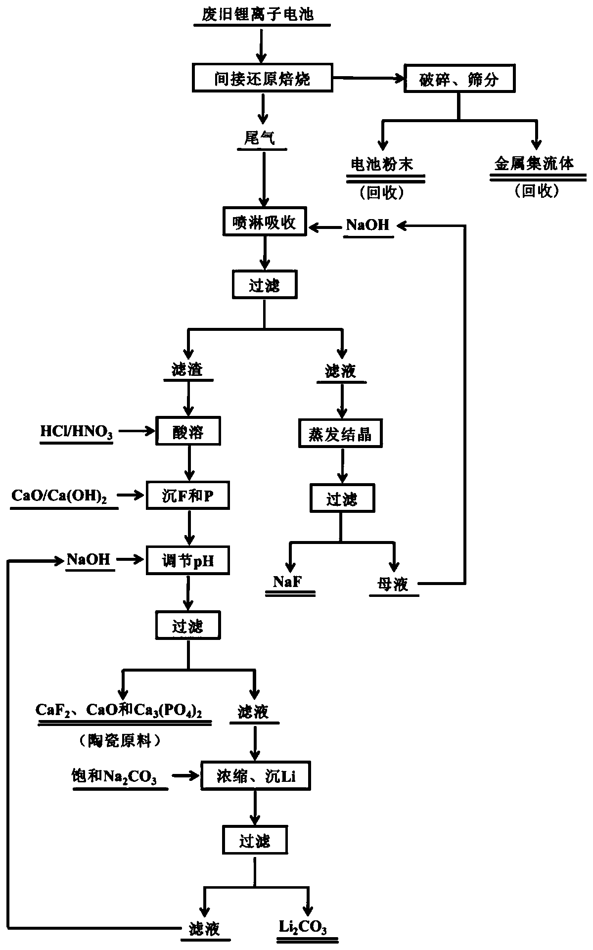 Method for resource utilization of waste lithium ion battery roasting tail gas