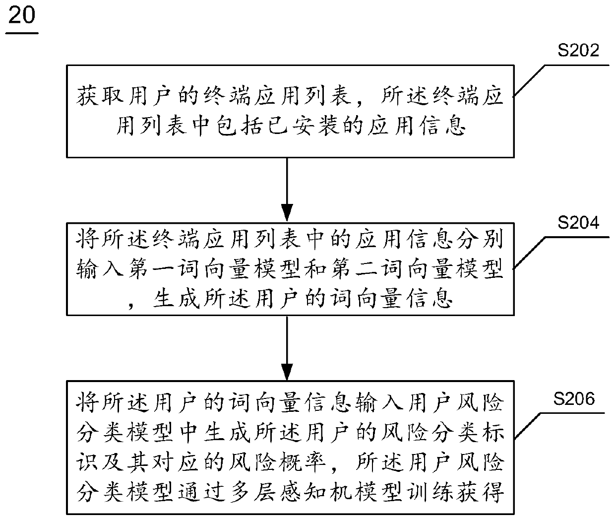 Financial risk classification method and device and electronic equipment