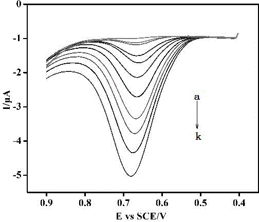 Method for preparing glassy carbon electrode modified by noncovalent-functionalized graphene and ionic liquid compound