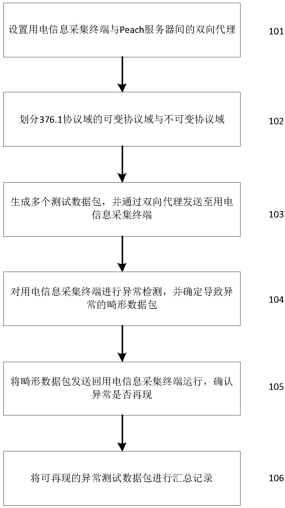 Fuzz testing method and system suitable for 376.1 protocol safety defect detection