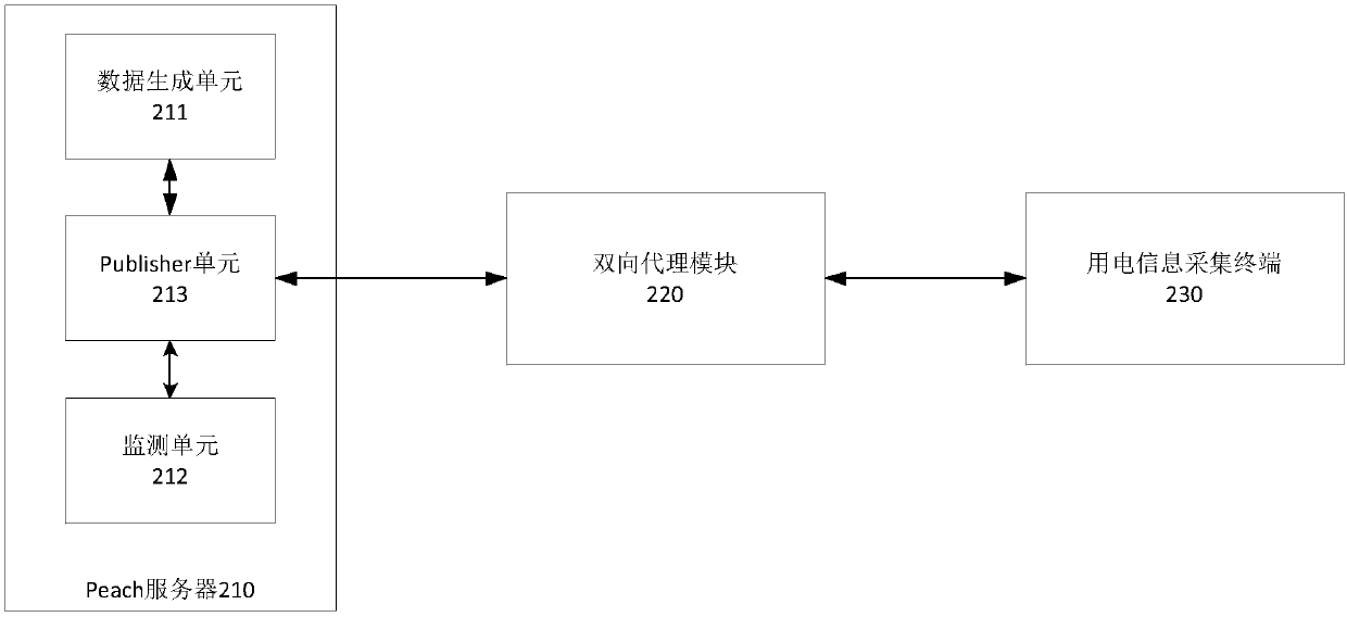 Fuzz testing method and system suitable for 376.1 protocol safety defect detection