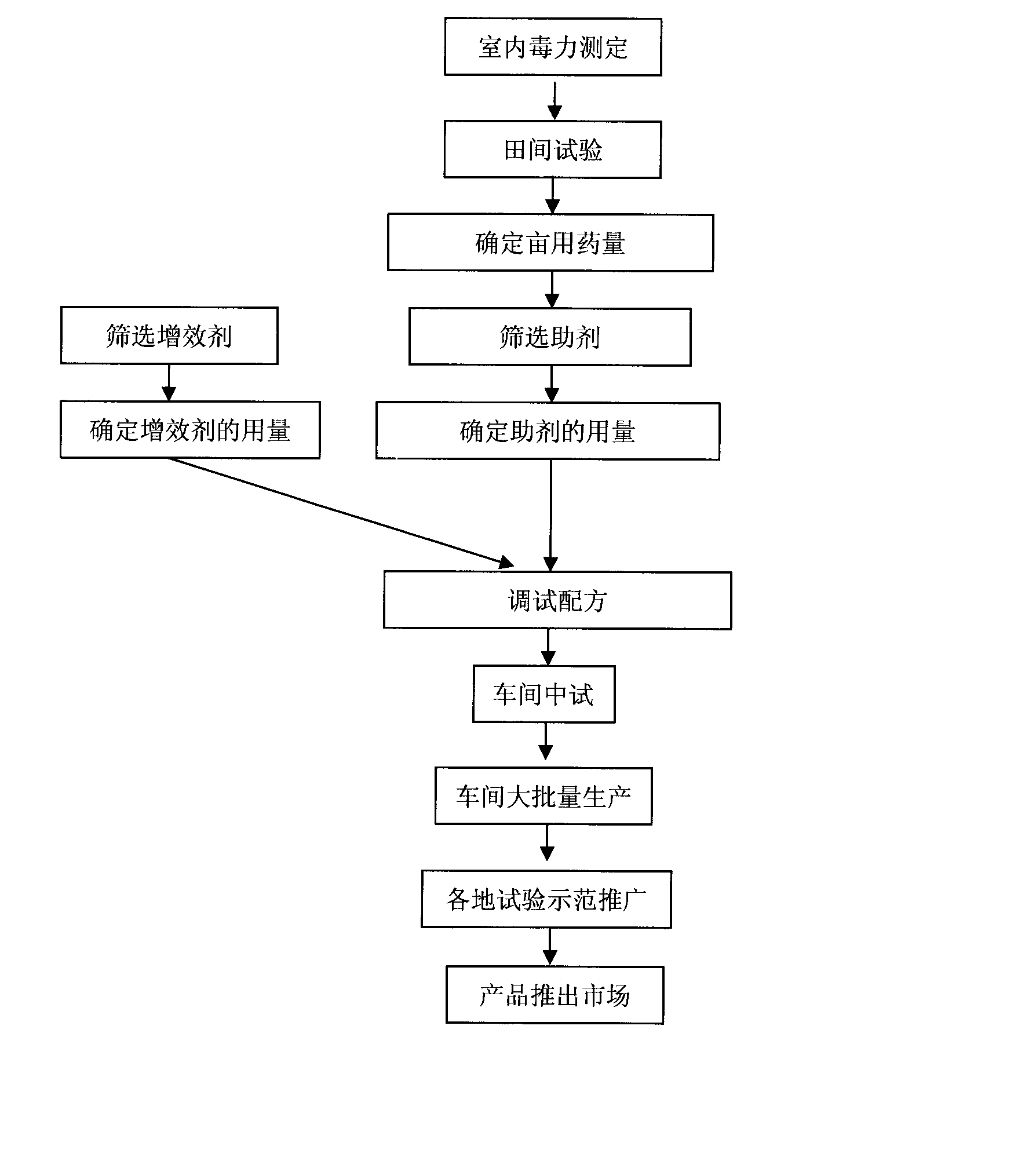 Specifically effective formula for controlling Phyllotreta striolata