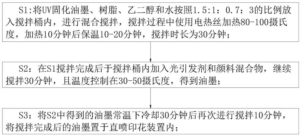 A kind of water-based uv curing ink direct injection printing process