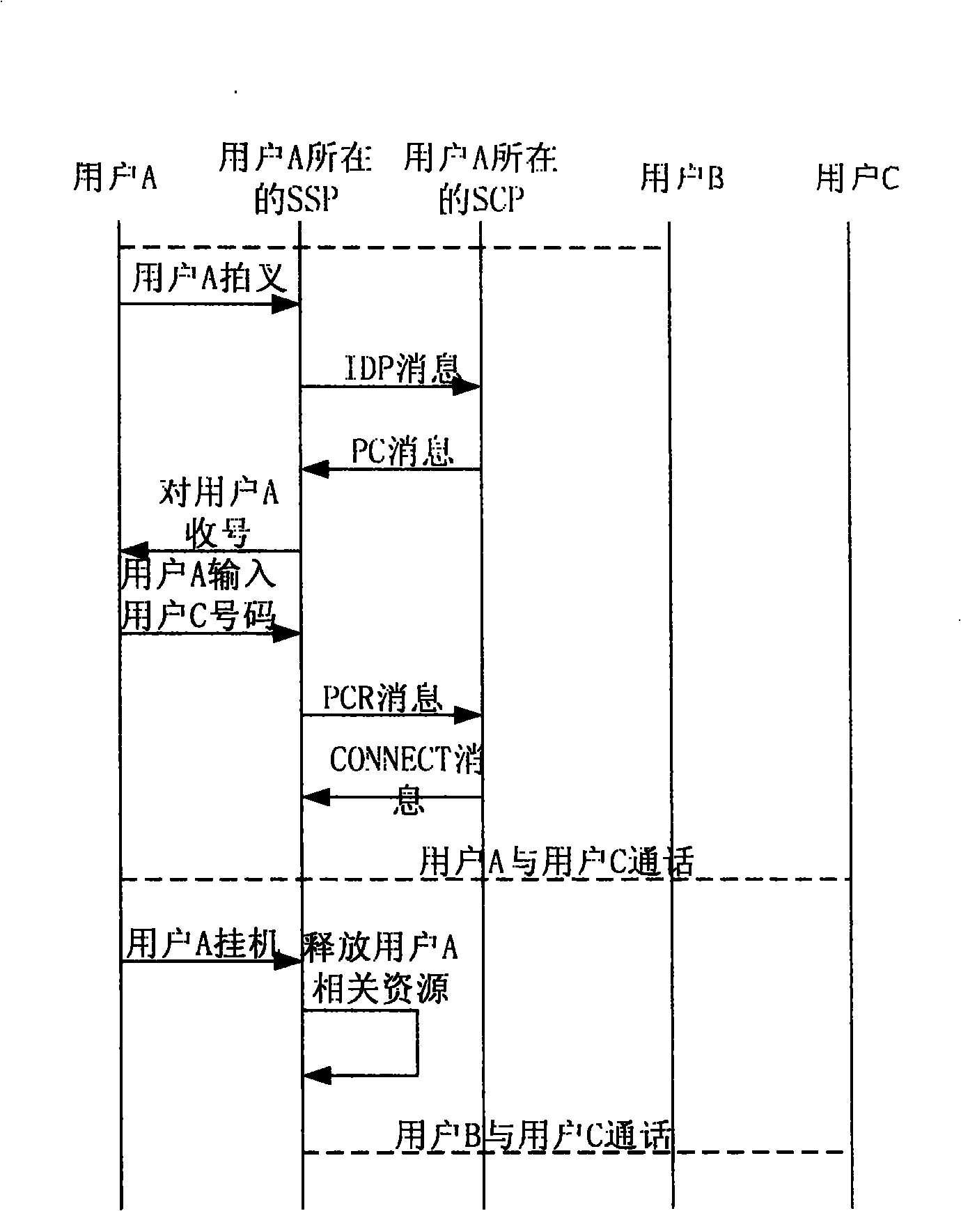 Call transfer method