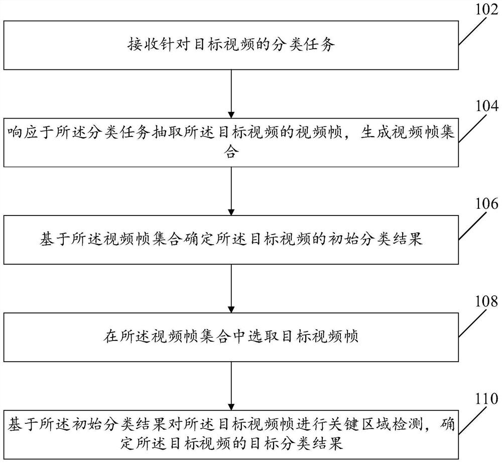 Video classification method and device