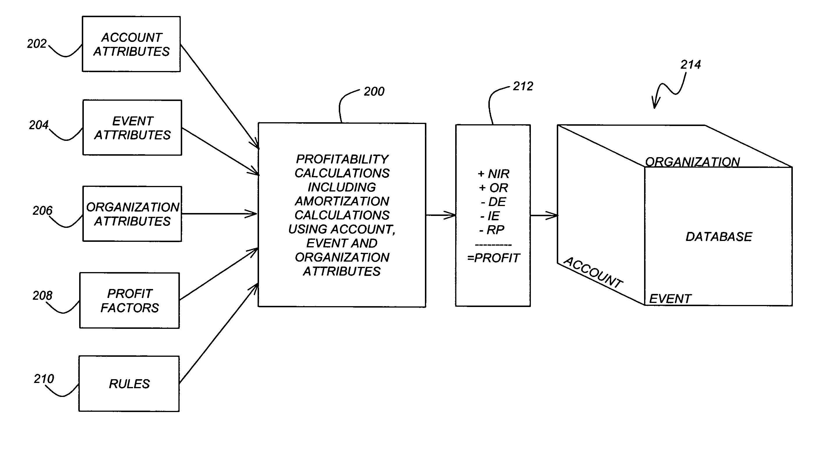 Amortization for financial processing in a relational database management system