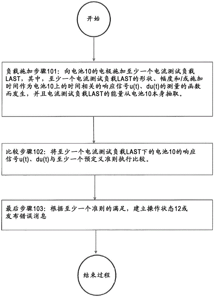 Method for the depassivation of a lithium- thionyl battery, a device for carrying out the method, and a battery device