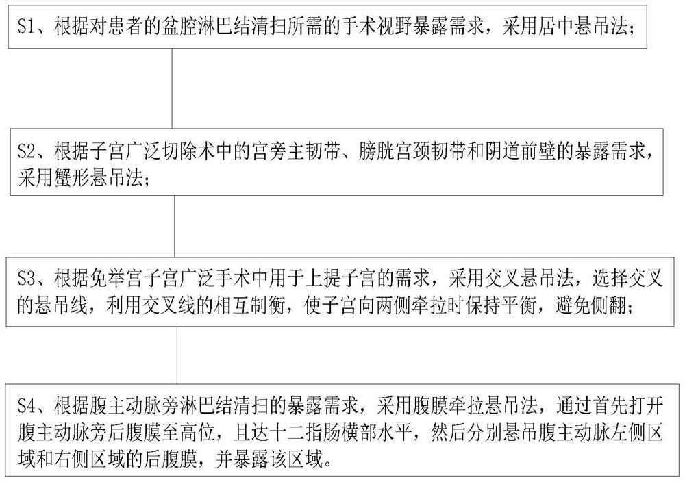 4C suspension method for assisting transumbilical single-port laparoscopic gynecologic malignant tumor surgery