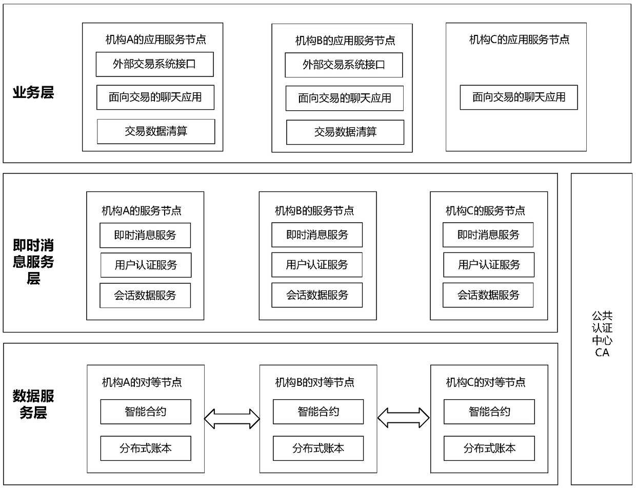 Instant messaging system incorporating block chain technology, method and application