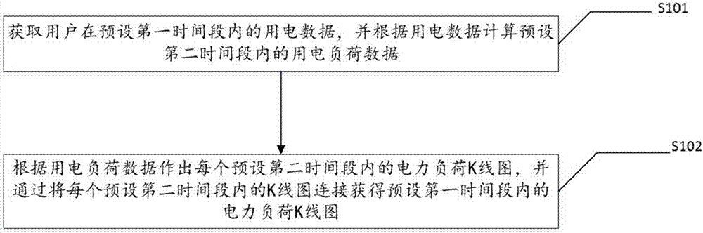 Power data analysis method and device based on K-line graph, and intelligent terminal