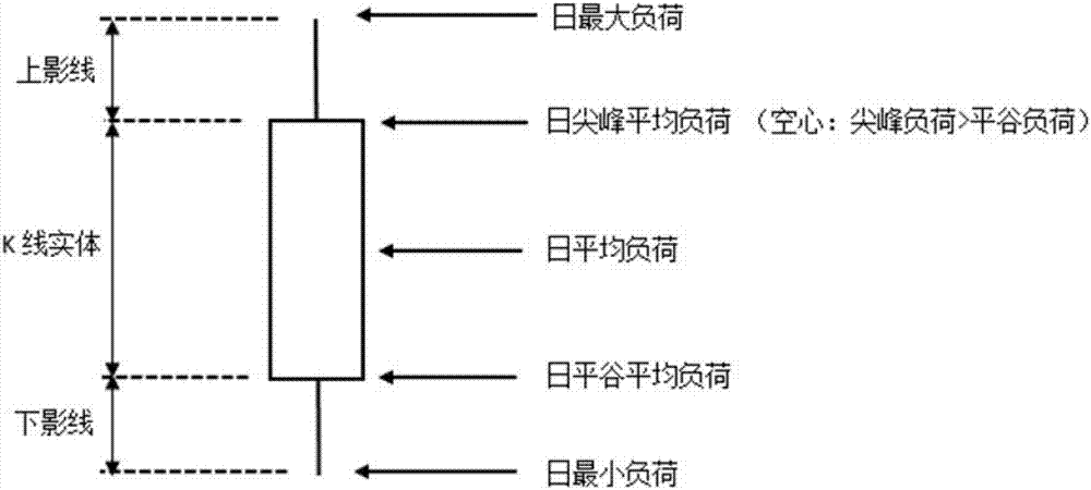 Power data analysis method and device based on K-line graph, and intelligent terminal