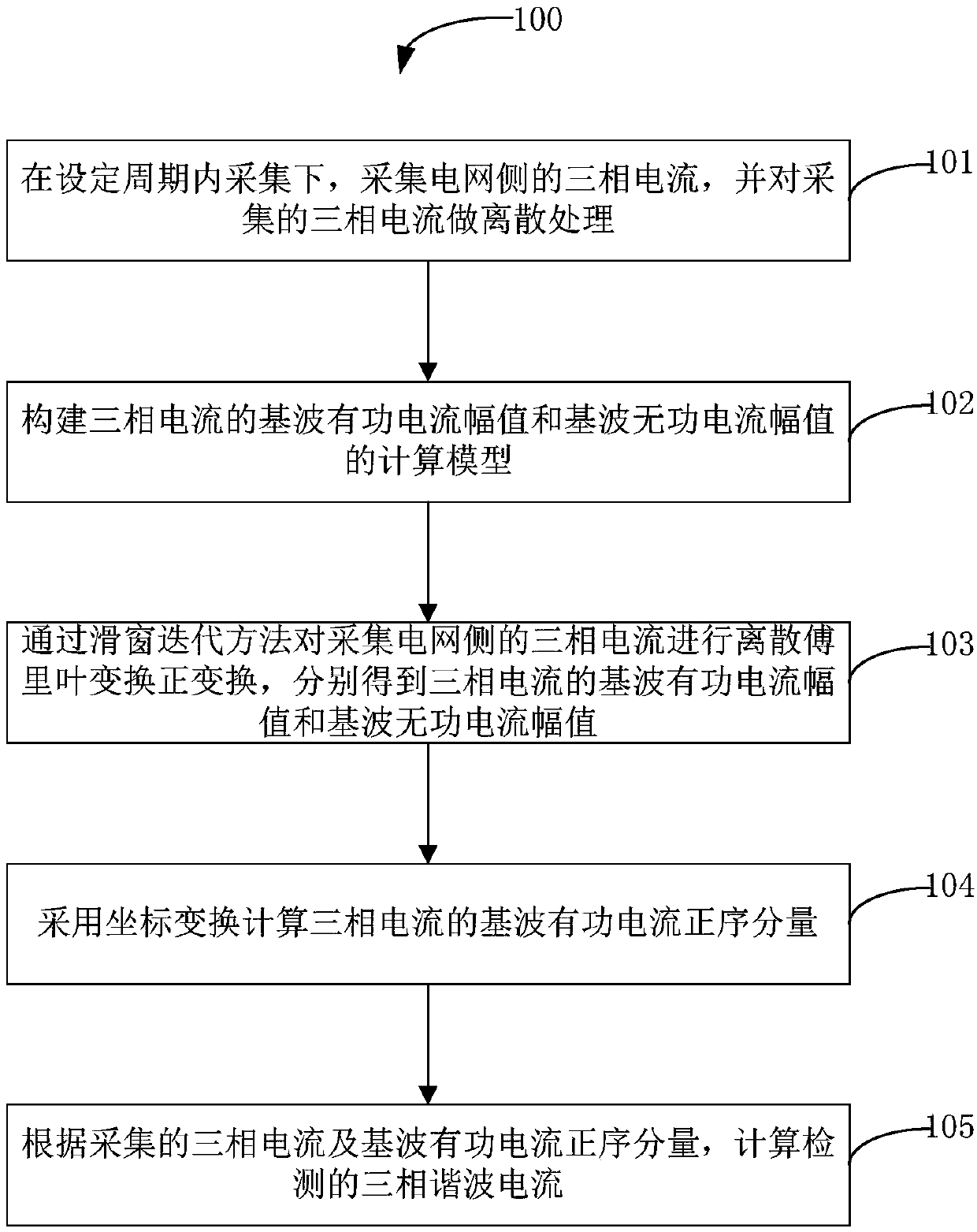 Harmonic wave detection method based on DFT